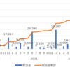 2022年7月配当金