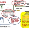 日本学術会議の任命拒否問題について――図にしてみました