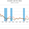 2015/5　日本の長期金利　0.406% △