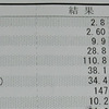 いつもの定期検診とＣＴ検査結果