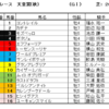 天皇賞（秋）2021（GⅠ）予想