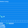 2023/4/7(金)今夜は雇用統計