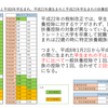 早生まれの扶養控除回数の差は１回ではなく２回だった