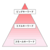 たった5秒で分かる勝てるキーワードと負けるキーワード