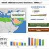 MENA グリーン建材市場規模、シェア、成長、2030 年までの予測 |大学ダトス