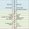 日能研2013年度入試結果偏差値