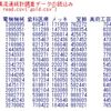 貴金属流通統計調査の分析４ - 金需要の平成29年と平成30年で違いがあるか？(t.test関数、wilcox.test関数、binom.test関数)