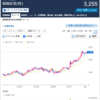 住友化学が稲畑産業<8098>株を大量売却・・・一躍本年購入希望銘柄の筆頭に