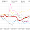 医薬品大手社の株価騰落率比較（2022年７月末時点）