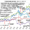 ２０２０年９月コロナ禍の株価･原油価格･為替推移グラフ