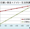 日雇い派遣にデイリー生活保護をセットにできませんか？