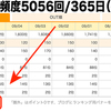 ブログの更新頻度 週平均97.0回！ ─ にっぽんブログ村ランキング ─