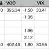 自分+1.81% > VOO+1.80%, YTD 31勝9敗