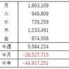 FX収支（3月 第3週）死に物狂いで取引