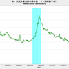 2018/3/1週　米・失業保険申請　23.1万件　△