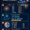 花火は一発いくら？ 尺玉7万円台、三尺玉は数百万円――花火大会の「お金」を調べてみた