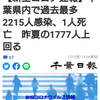 【新型コロナ速報】千葉県内で過去最多2215人感染、1人死亡　昨夏の1777人上回る（千葉日報オンライン） - Yahoo!ニュース