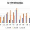 5月入金の配当金を報告