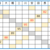 第3期Class2リーグ戦開幕!!　今期は最大3選手がClass１昇格へ