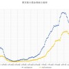 9月末の東京都の感染者数のまとめ～コロナウィルスのデータサイエンス（１４２）