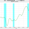 2023/5　成田・羽田空港貨物取扱量　-12.0%　前年同月比　△