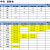 進捗表を共有する場合の便利な方法は？