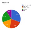 群雄の宝箱の内訳