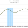 2014/1　リクルート　マンション価格指数　130.8 △