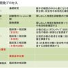 吉村大阪府知事、大阪大学発のバイオ企業「アンジェス」で開発中の新型コロナウイルスのＤＮＡワクチン「１１月に入って、第３相、第４相といって、大量化する」不明発言について。結論、開発を急ぐワクチンはすべて、 遺伝子ワクチン。まともなのは運び屋ワクチン（ＡＺ社）とＲＮＡワクチン（ファイザー社）。アンジェスＤＮＡは？？