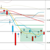 日足　日経２２５先物・ダウ・ナスダック　２０１９／８／２２