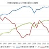 労働生産性と所得の動向