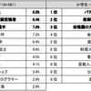 なりたい職業ランキングで会社員が1位！？