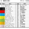 根岸S（GⅢ）、シルクロードS（GⅢ）予想