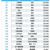 大企業って本当に安定しているの？？40年前(入社時から)と現在(定年まで)をガチ分析してみた。