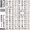 ３０８人がコロナ感染 ８日連続で前週比減 熊本県（２９日） 05月29日
