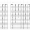 第261回TOEIC L&Rテストアビメ換算表