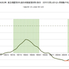 1994年～2001年　日本のガソリン価格の推移　（景気拡大期）