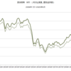 2009年～2020年　WTI原油価格