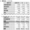 生活保護不正受給　件数、金額の変遷