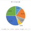 2023年6月 ポートフォリオチェック。ハイテク比率高め