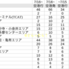 ＃１３１５　エアポートリムジンで復便を発表　羽田空港→有明方面は１便復活　２０２２年７月１６日