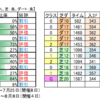 ７月24日（土）新潟・函館競馬場の馬場見解