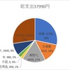 2023年12月の家計簿