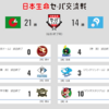 交流戦、今度はセが６戦全勝。