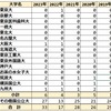 2023年 宮崎県立五ケ瀬中等教育学校 難関国公立大 合格者数 過去5年実績 