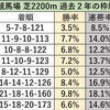 神戸新聞杯　中京競馬場芝2200m 過去2年の傾向