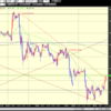 ドル円 相場予想 これが押し目になって円安へ進むのか？