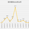 アフィリエイト 収支報告 13ヶ月目の収入を公開！2019年10月