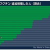 時間が証明（新コロ・ワクチンん？ なにそれ、おいしかった？）