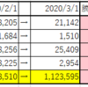 2020年2月の記録（1,143,510→1,123,595）